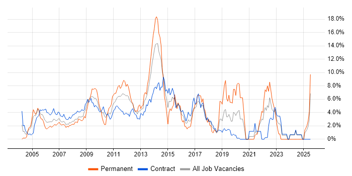 Job vacancy trend for PRINCE2 in Tower Hamlets