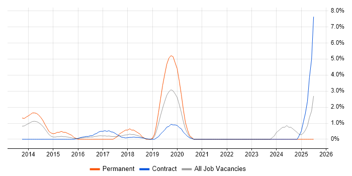 Job vacancy trend for Private Cloud in Tower Hamlets Job vacancy trend for Private Cloud in Tower Hamlets