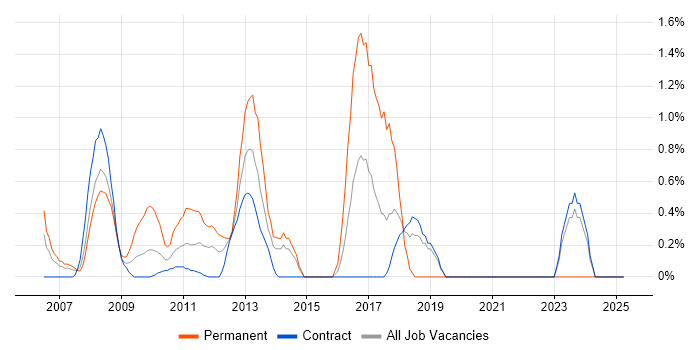 Job vacancy trend for Proactive Monitoring in Tower Hamlets Job vacancy trend for Proactive Monitoring in Tower Hamlets