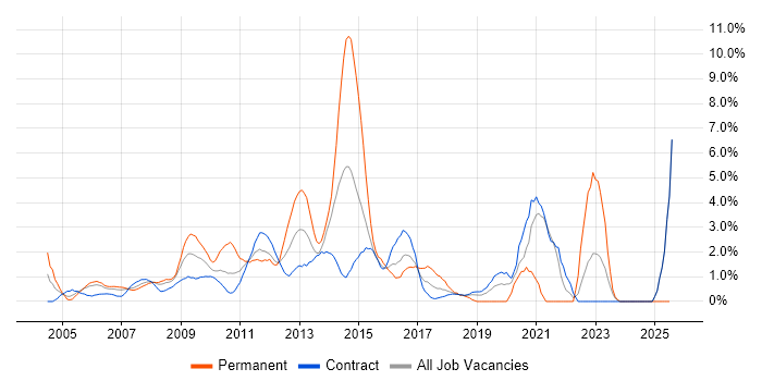 Job vacancy trend for Process Improvement in Tower Hamlets