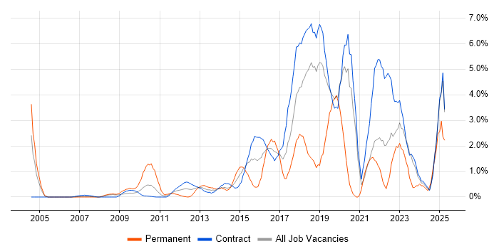 Job vacancy trend for Product Ownership in Tower Hamlets