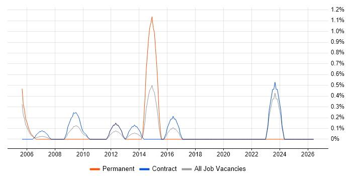 Project Consultant job vacancy trend in Tower Hamlets