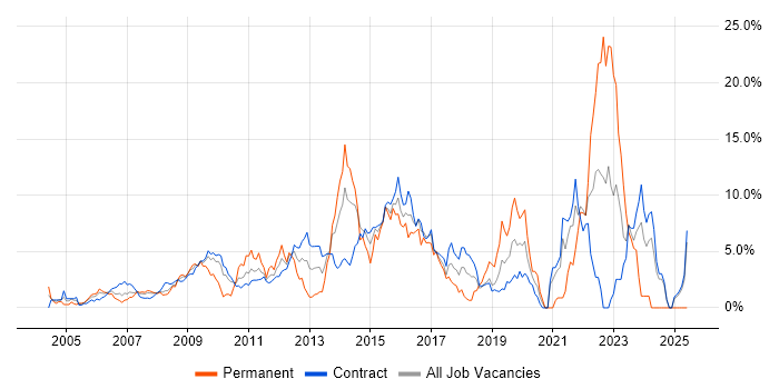 Job vacancy trend for Project Delivery in Tower Hamlets Job vacancy trend for Project Delivery in Tower Hamlets