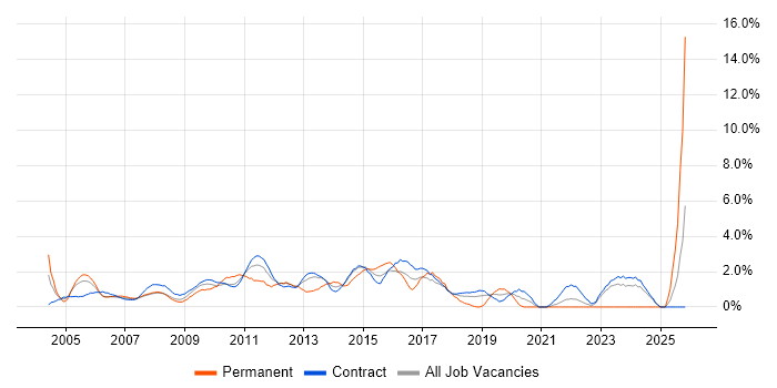 Project Planning job vacancy trend in Tower Hamlets