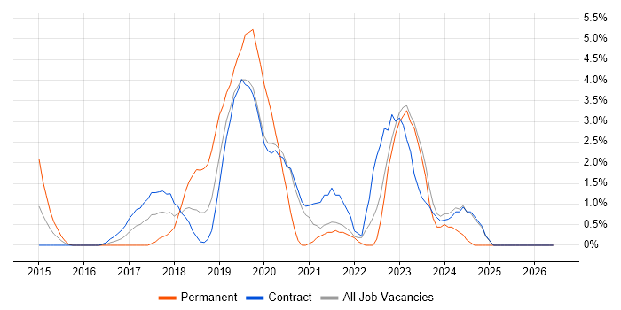 Public Cloud job vacancy trend in Tower Hamlets