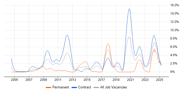 Job vacancy trend for Public Sector in Tower Hamlets Job vacancy trend for Public Sector in Tower Hamlets