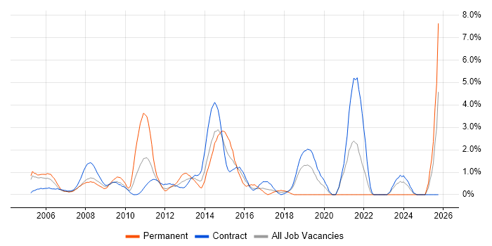 Publishing job vacancy trend in Tower Hamlets