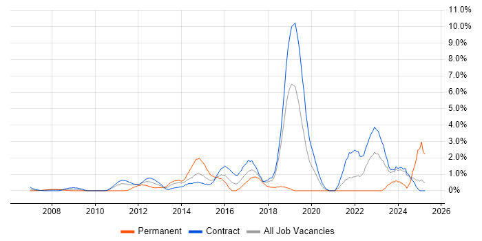 Job vacancy trend for Python Developer in Tower Hamlets