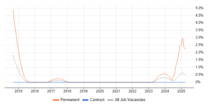 Job vacancy trend for Python/Django Developer in Tower Hamlets