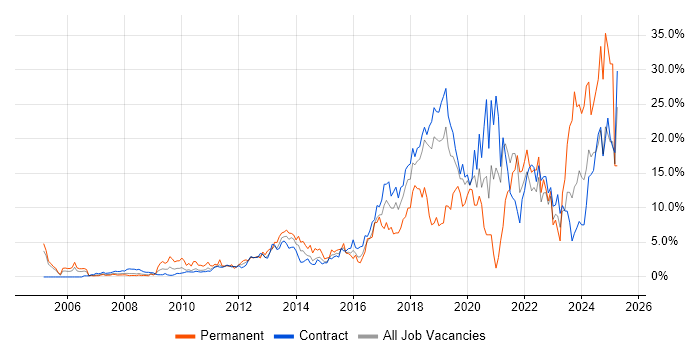 Job vacancy trend for Python in Tower Hamlets Job vacancy trend for Python in Tower Hamlets