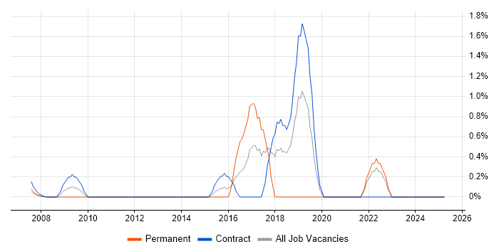 Job vacancy trend for Rapid Prototyping in Tower Hamlets Job vacancy trend for Rapid Prototyping in Tower Hamlets