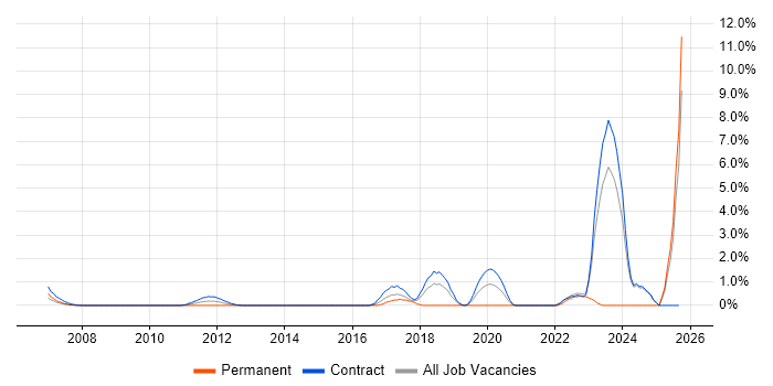RBAC job vacancy trend in Tower Hamlets RBAC job vacancy trend in Tower Hamlets