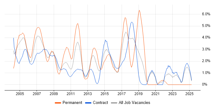 Job vacancy trend for RDBMS in Tower Hamlets Job vacancy trend for RDBMS in Tower Hamlets
