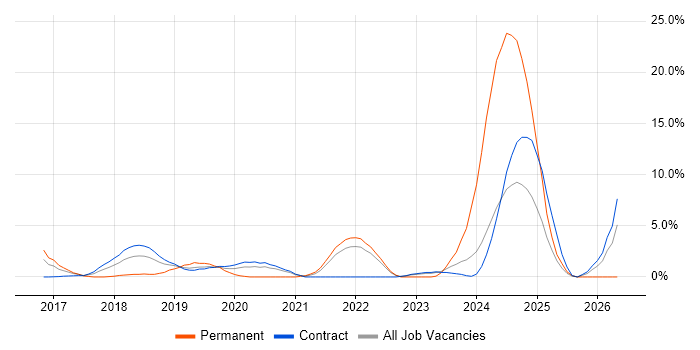 React Developer job vacancy trend in Tower Hamlets