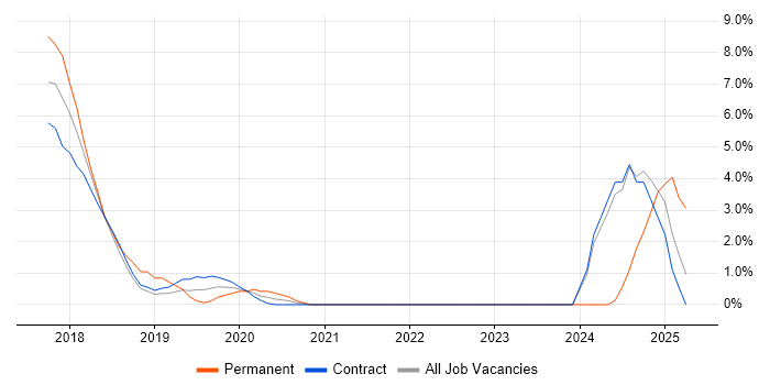 Job vacancy trend for React Native in Tower Hamlets Job vacancy trend for React Native in Tower Hamlets