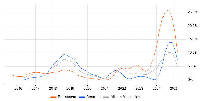 Job vacancy trend for React in Tower Hamlets Job vacancy trend for React in Tower Hamlets
