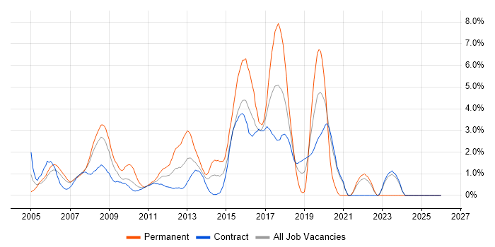 Red Hat job vacancy trend in Tower Hamlets