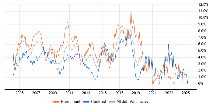 Job vacancy trend for Relational Database in Tower Hamlets Job vacancy trend for Relational Database in Tower Hamlets