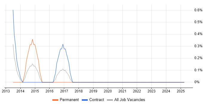Job vacancy trend for Release Automation in Tower Hamlets Job vacancy trend for Release Automation in Tower Hamlets