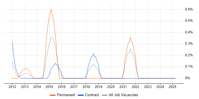Job vacancy trend for Release Engineer in Tower Hamlets Job vacancy trend for Release Engineer in Tower Hamlets