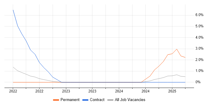 Job vacancy trend for Renewable Energy in Tower Hamlets Job vacancy trend for Renewable Energy in Tower Hamlets