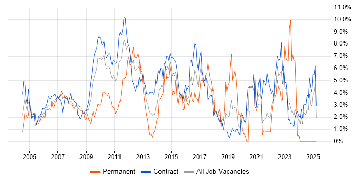 Job vacancy trend for Requirements Gathering in Tower Hamlets Job vacancy trend for Requirements Gathering in Tower Hamlets