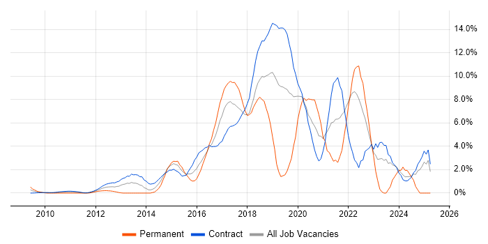 Job vacancy trend for REST in Tower Hamlets Job vacancy trend for REST in Tower Hamlets