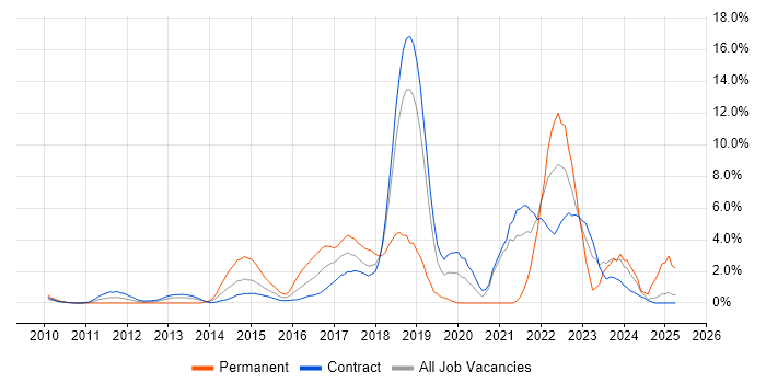 Job vacancy trend for RESTful in Tower Hamlets