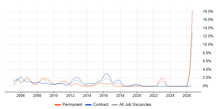 Retail Banking job vacancy trend in Tower Hamlets