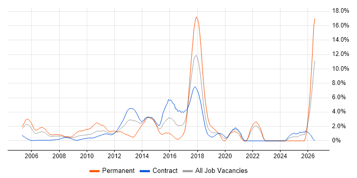 Retail job vacancy trend in Tower Hamlets