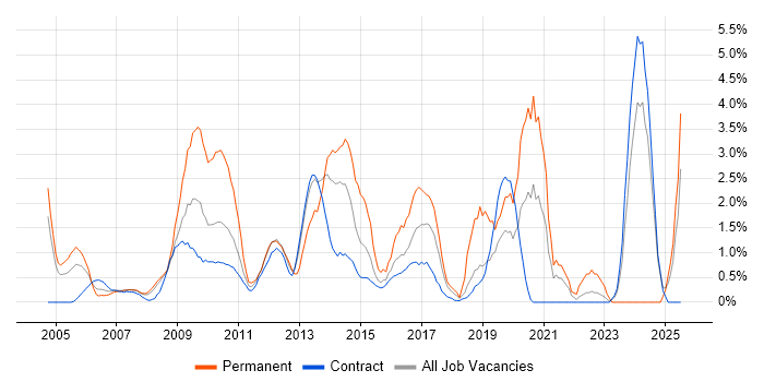 Job vacancy trend for Risk Assessment in Tower Hamlets Job vacancy trend for Risk Assessment in Tower Hamlets