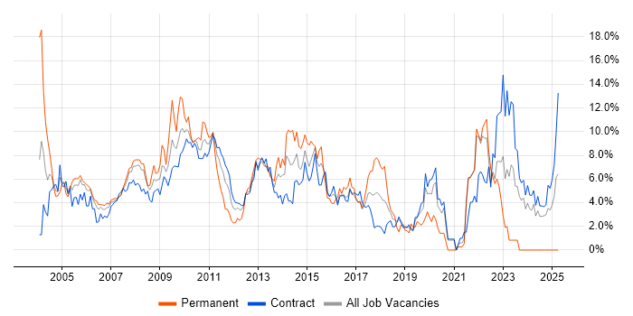 Job vacancy trend for Risk Management in Tower Hamlets Job vacancy trend for Risk Management in Tower Hamlets
