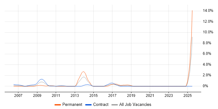 Job vacancy trend for Risk Register in Tower Hamlets