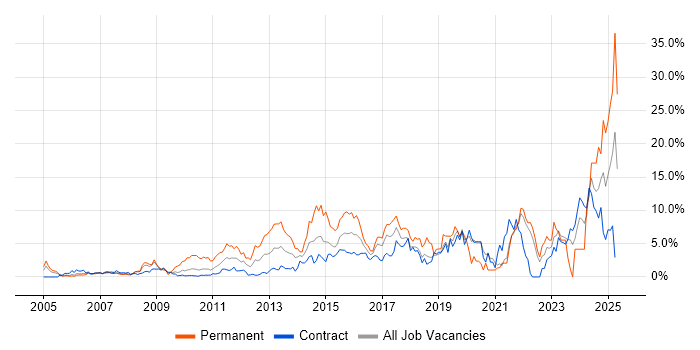Job vacancy trend for Roadmaps in Tower Hamlets