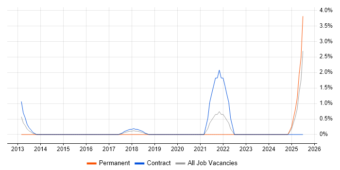 Job vacancy trend for RSA Archer in Tower Hamlets Job vacancy trend for RSA Archer in Tower Hamlets