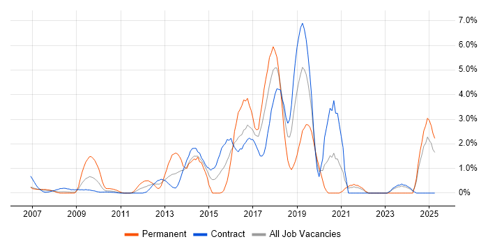 Job vacancy trend for Ruby in Tower Hamlets