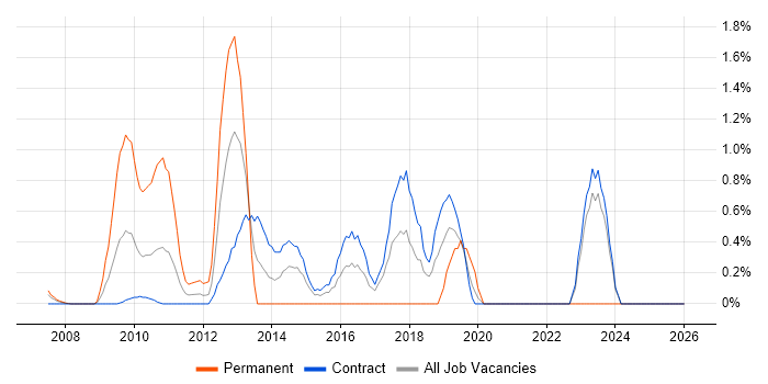 Runbook job vacancy trend in Tower Hamlets