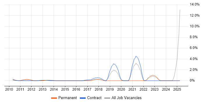 Job vacancy trend for Salesforce CRM in Tower Hamlets