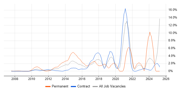 Job vacancy trend for Salesforce in Tower Hamlets