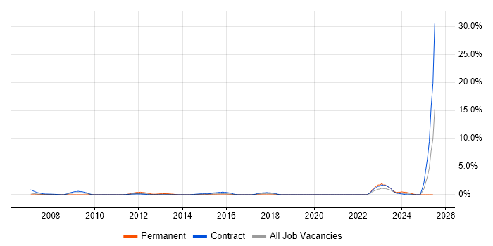 Job vacancy trend for SAP Architect in Tower Hamlets