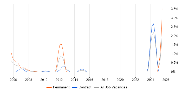Job vacancy trend for SAP CO in Tower Hamlets Job vacancy trend for SAP CO in Tower Hamlets