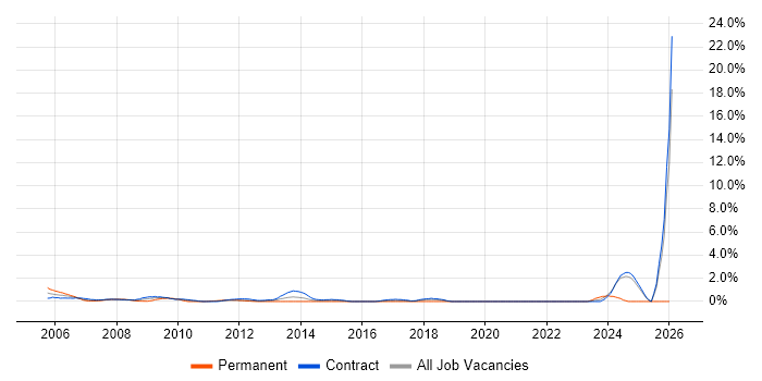 SAP Consultant job vacancy trend in Tower Hamlets