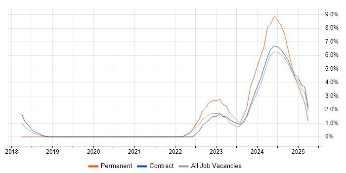 Job vacancy trend for SAP S/4HANA in Tower Hamlets Job vacancy trend for SAP S/4HANA in Tower Hamlets
