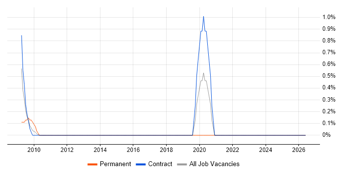 SAP SD job vacancy trend in Tower Hamlets