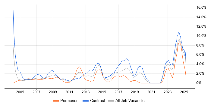 Job vacancy trend for SAP in Tower Hamlets Job vacancy trend for SAP in Tower Hamlets