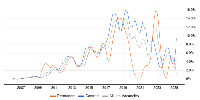 Job vacancy trend for Scrum in Tower Hamlets Job vacancy trend for Scrum in Tower Hamlets