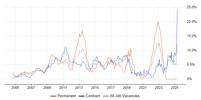 Job vacancy trend for SDLC in Tower Hamlets Job vacancy trend for SDLC in Tower Hamlets