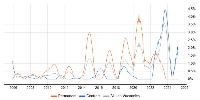 Job vacancy trend for Security Architecture in Tower Hamlets Job vacancy trend for Security Architecture in Tower Hamlets