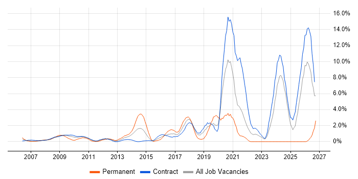 Security Cleared job vacancy trend in Tower Hamlets