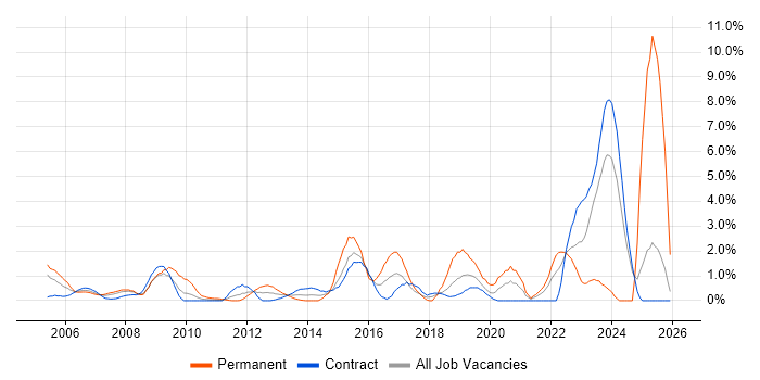 Security Manager job vacancy trend in Tower Hamlets